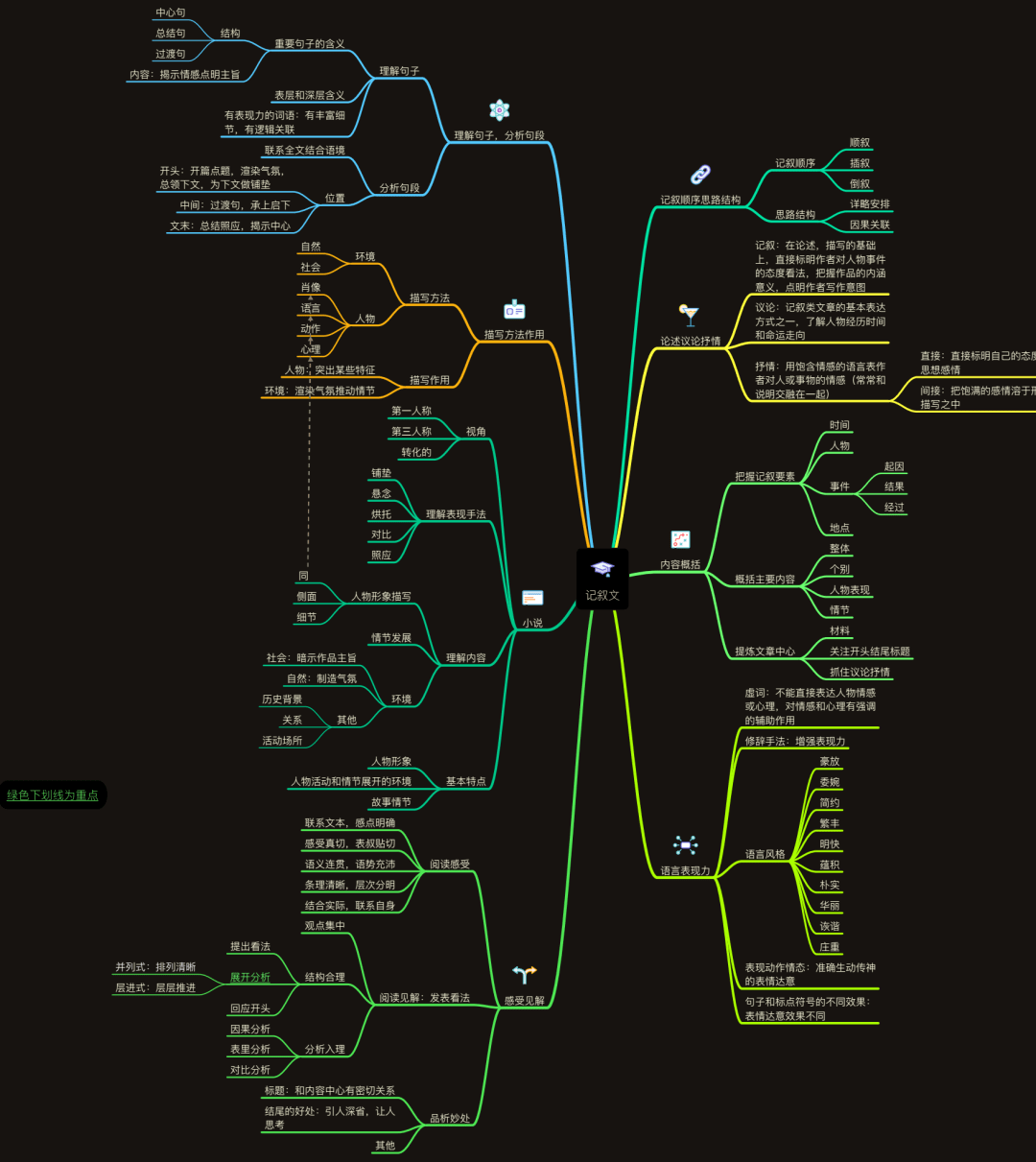 g9语文复习新技能思维导图