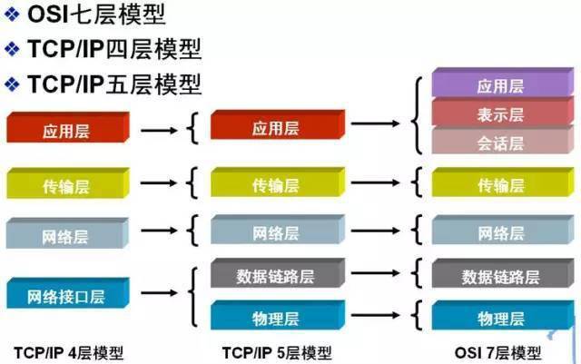 除了标准的osi七层模型以外,常见的网络层次划分还有tcp/ip四层协议