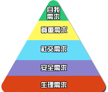 根据马斯洛需求金字塔,生理的健康需求是所有上层"建筑"健康需求的