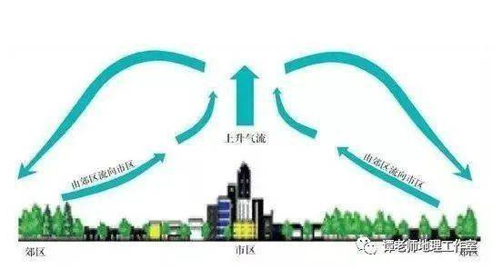 【考向预测】高考地理必考的热岛效应和冷岛效应(附考点设计)