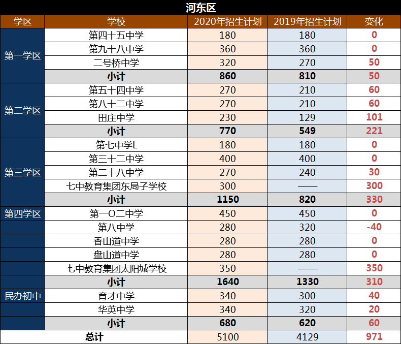 天津市内六区2020年初中招生计划公布!比去年扩招4000多人!