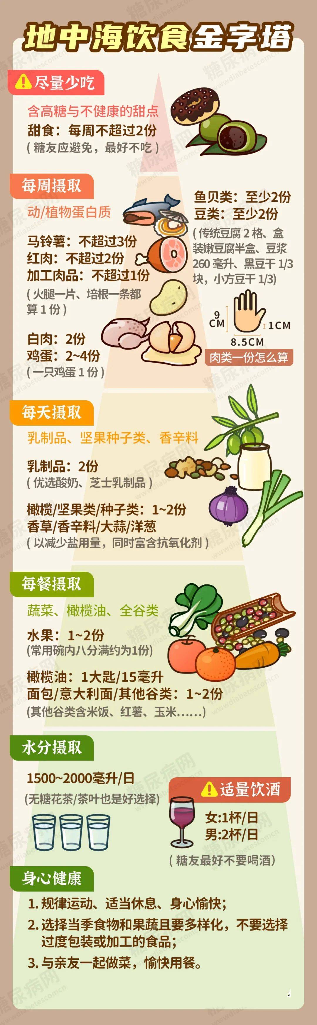 2 地中海饮食包括哪些内容? 那么这种