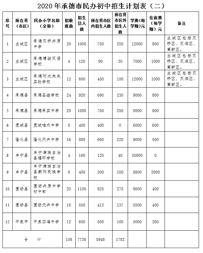 2020年承德市义务教育阶段民办学校招生报名录取实施细则