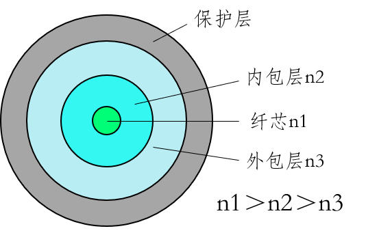 3分钟了解锥形双包层光纤