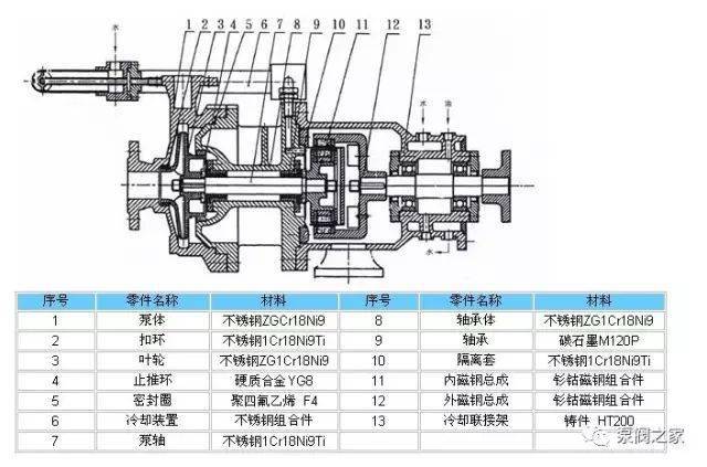 磁力泵零部件结构分析,这几张图你收好了.