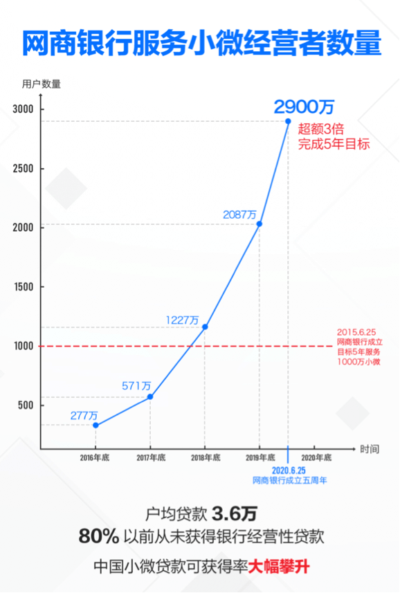 5年服务2900万用户 网商银行:100万以下小微贷款可得率大幅提升