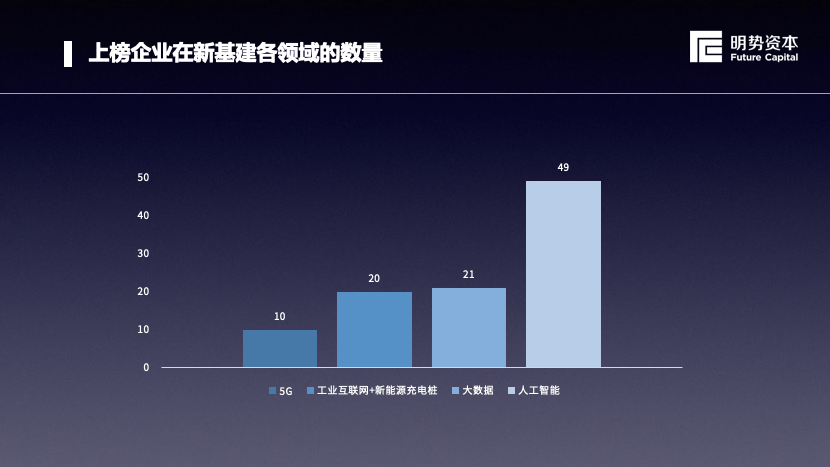 明势资本创始合伙人黄明明：“新基建”打造下一代数字化的基础设施