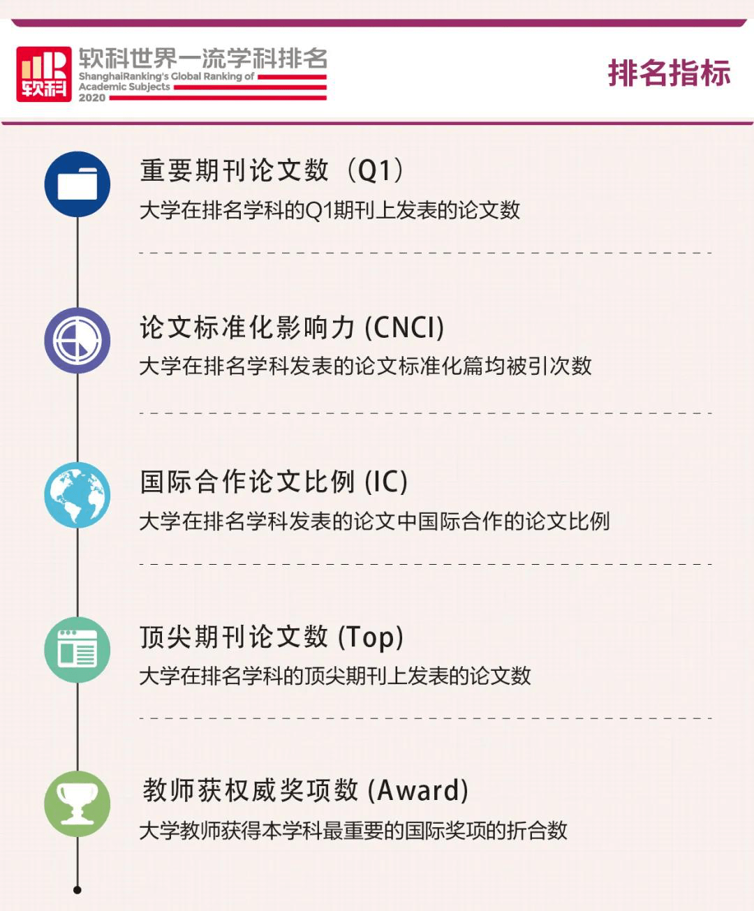 2020年软科世界一流_2020软科世界大学排名:清北无缘20强,牛津第九,榜首无