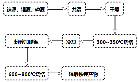 两大磷酸铁锂供应商的pk一个坚持液相合成法一个坚持固相合成法