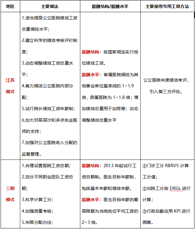 在医院实践中,江苏省和福建三明薪酬制度改革走在前面,在薪酬水平