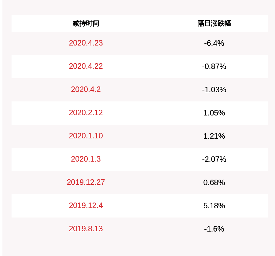 股东|负面！数字认证：公司股东科桥投资减持计划到期，累计减持约345万股