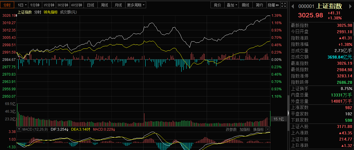 拓维信息|A股七月开门红 沪指站上3000点