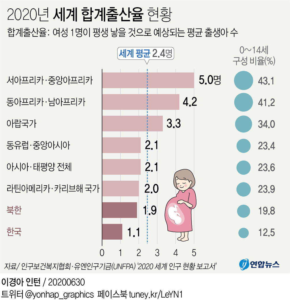 韩国出生率全球垫底 老龄化等社会问题严峻_手机搜狐网