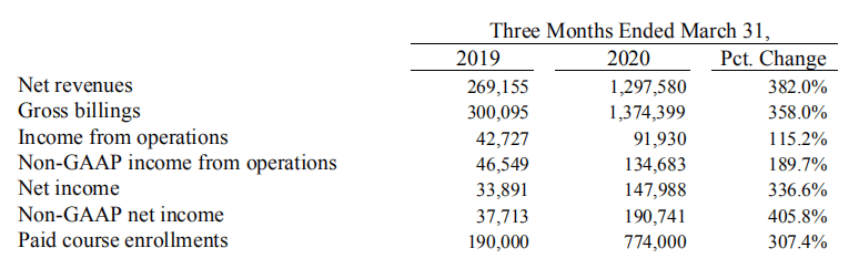 股价|跟谁学市值破千亿元 2020年一季度营收同比增长382%