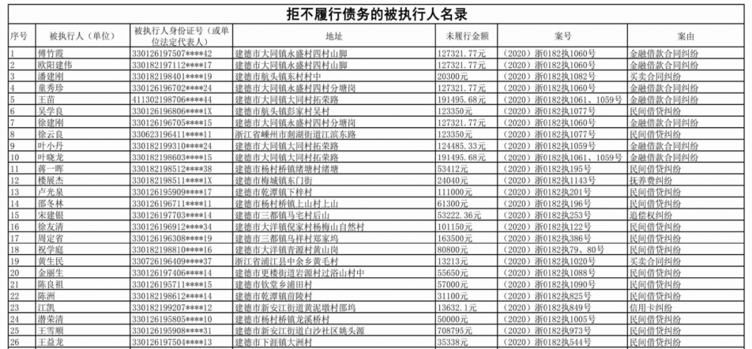 赶紧看！建德曝光一批失信被执行人！最高未履行金额达452万余元！