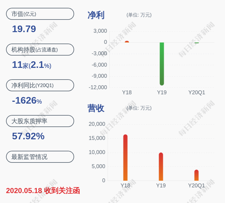 发布公告|晓程科技：股东程毅减持计划到期，已减持230万股