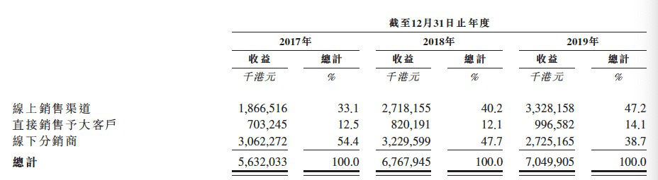 上市|蓝月亮发布招股书：毛利率超过60% 上市前突击分红23亿港元