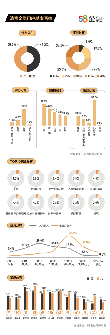 还款|上半年谁更爱用消费金融？报告称：三四线中年男性……