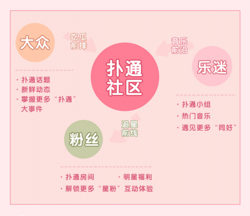 聚集地|QQ音乐10.0升级上线，全新“扑通社区”打造同好兴趣聚集地