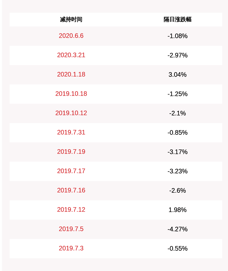 投资|减持！上海莱士：控股股东科瑞天诚被动减持约7000万股，比例超过1%