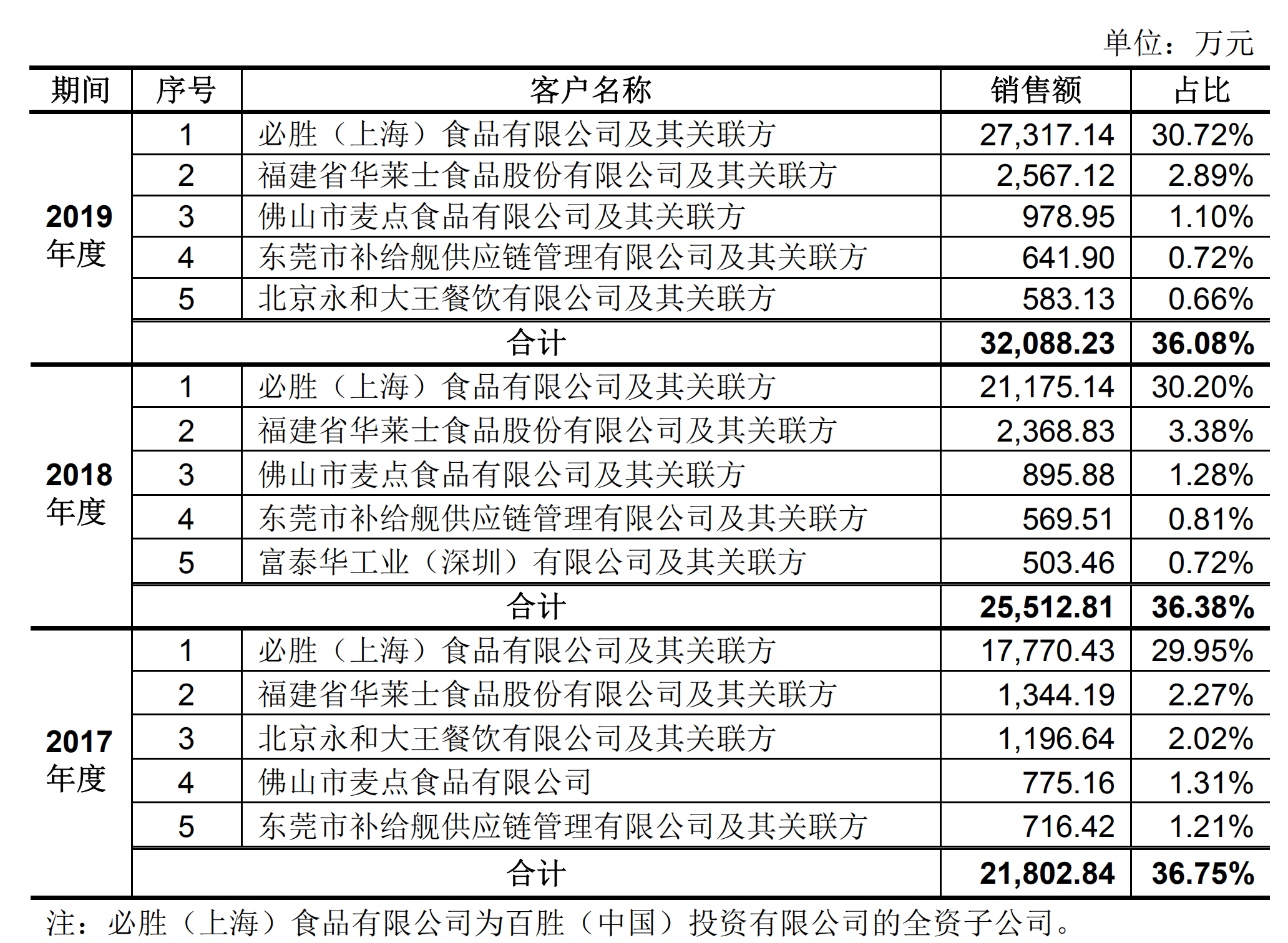 同业竞争|百胜、华莱士供应商千味央厨冲刺IPO 实控人为解决同业竞争曾“割爱”思念