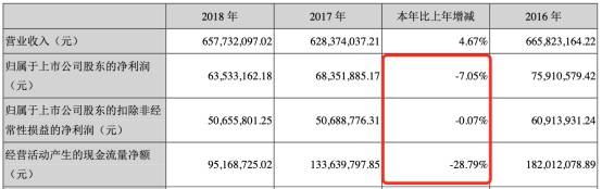 公司|庄园牧场净利连降3年去年扣非后降85% 华龙证券保荐