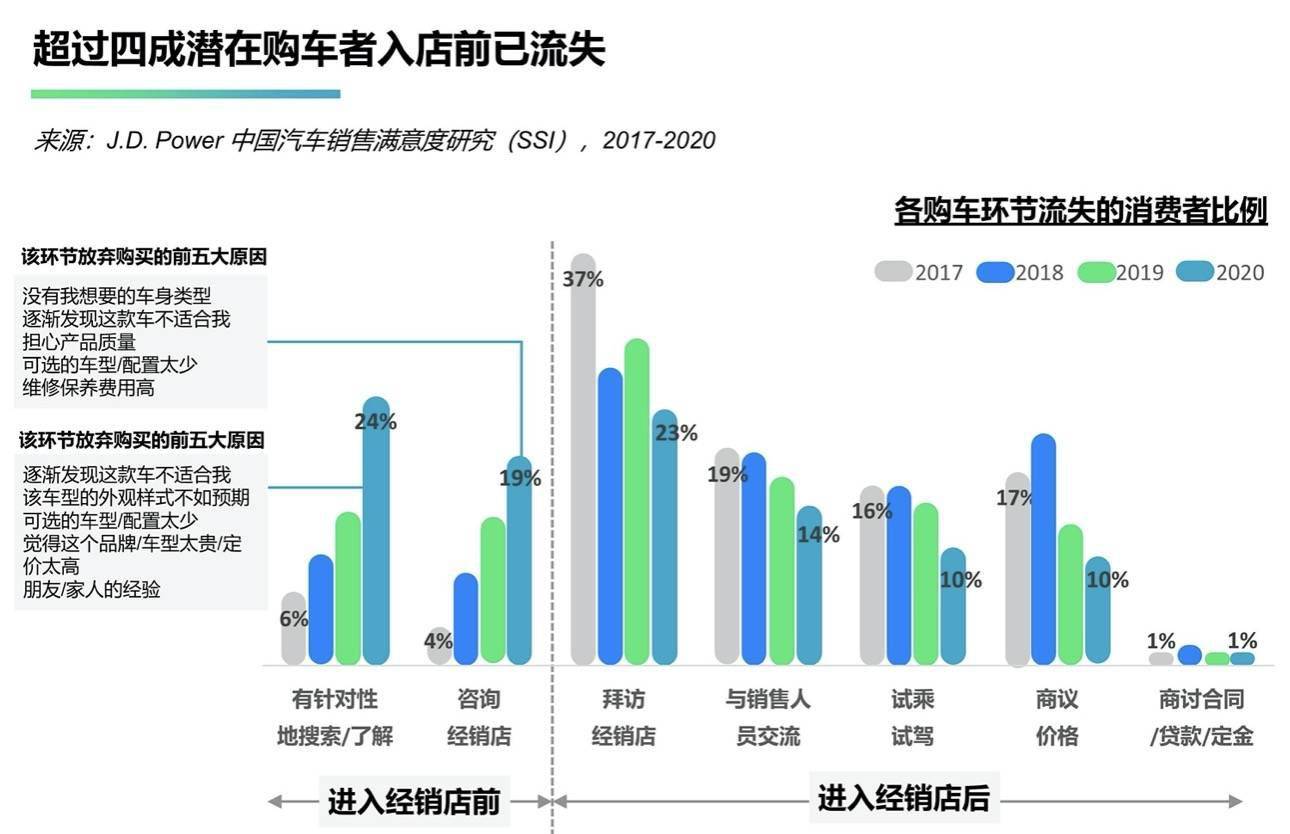 销售|机构：经销商客户流失率增加，四成潜在购车者入店前流失