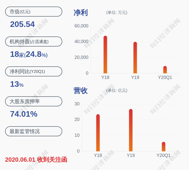 第一大股东|顺络电子：第一大股东暨董事长袁金钰质押603万股