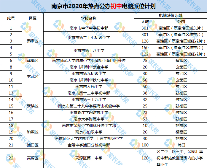 2020南京各区人口数_南京各区人口面积