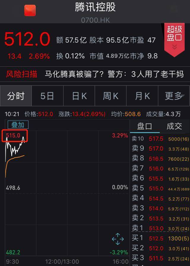 辣椒酱|“逗鹅冤”火遍全网，腾讯股价站上515港元续创新高