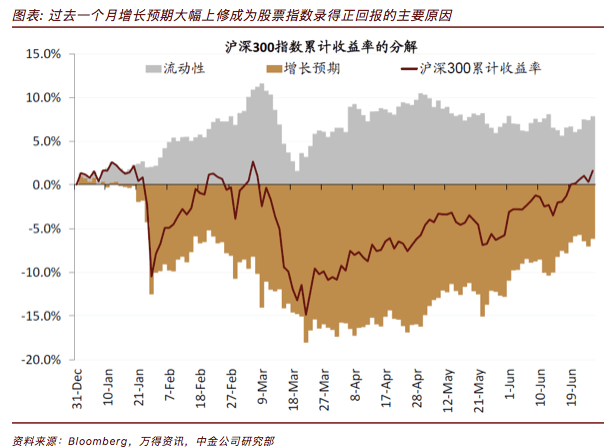 疫情|中金：继续以“增长”为资产配置主线