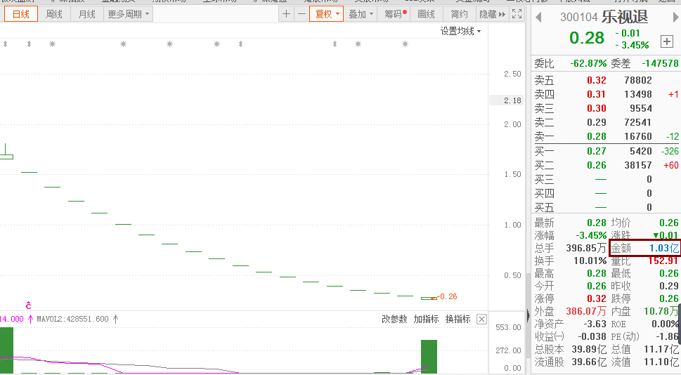 股民|再相信贾跃亭一次？乐视退盘中打开跌停，1亿资金抄底终结18个“一”字跌停