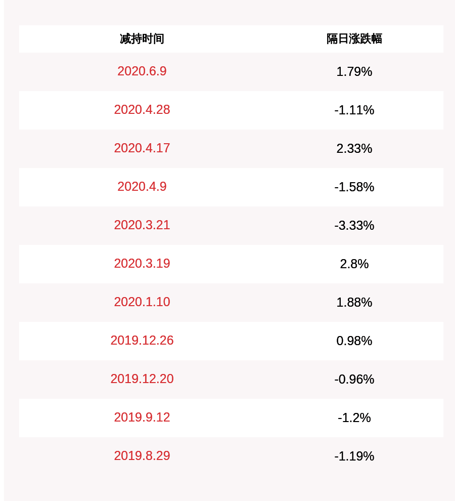 公司|减持！康辰药业：持股5%以上股东GL减持320万股