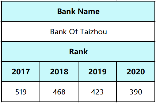 2020年全球银行排名_2020年银行存款证明