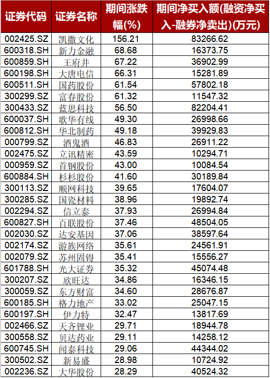 个股|再战3000点！A股数据密码：两大指标连创新高，“黑马”遭主力疯抢！