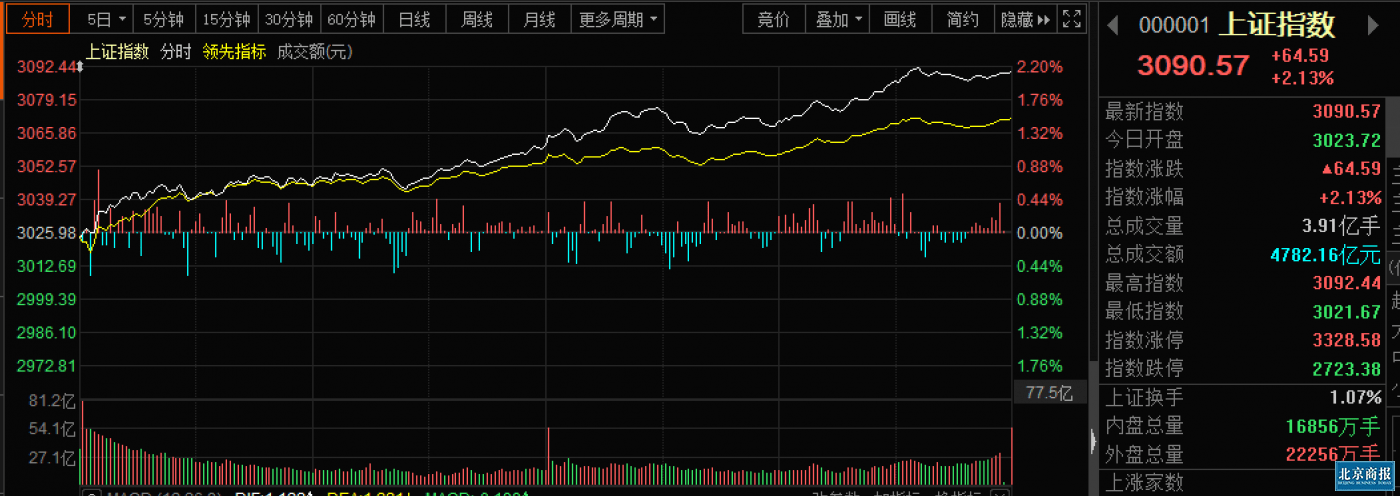 券商股|A股成交破万亿 牛市风起？