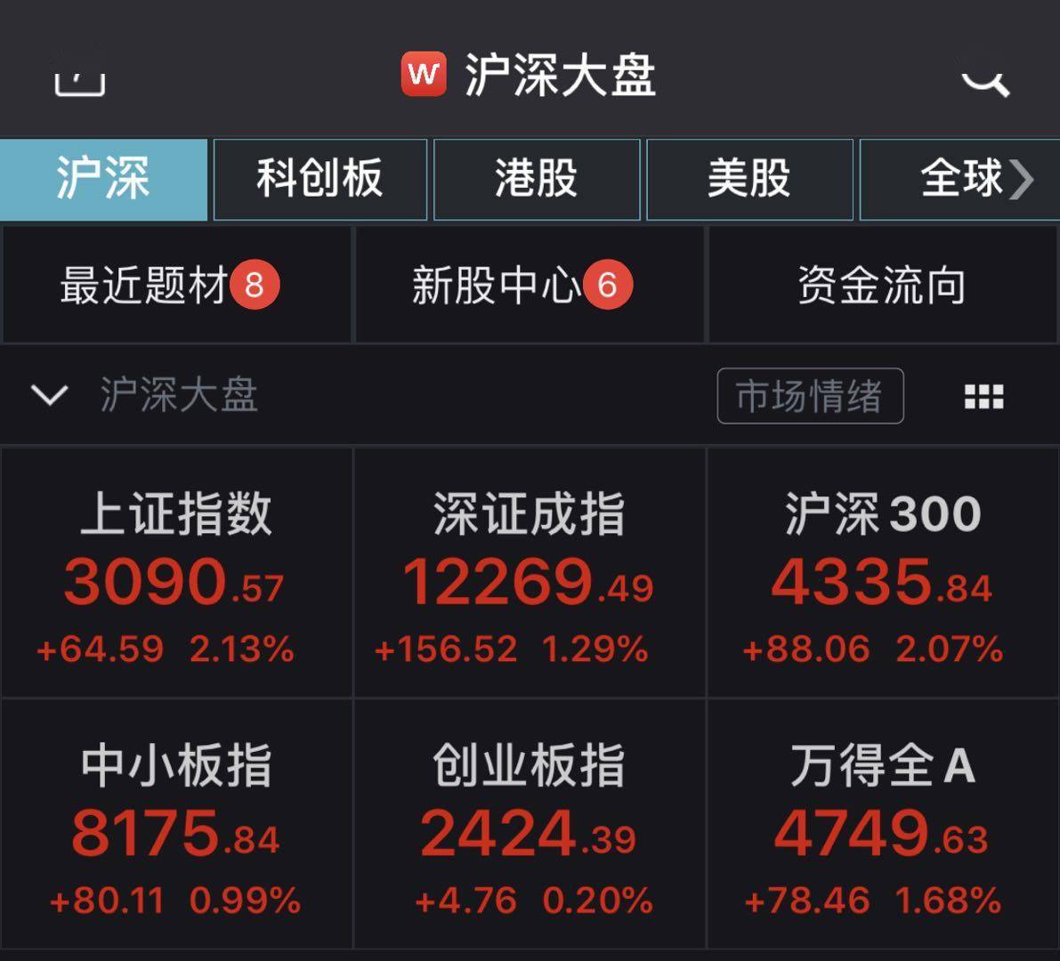 涨停|沪指涨逾2%逼近3100点 大金融板块强势上攻