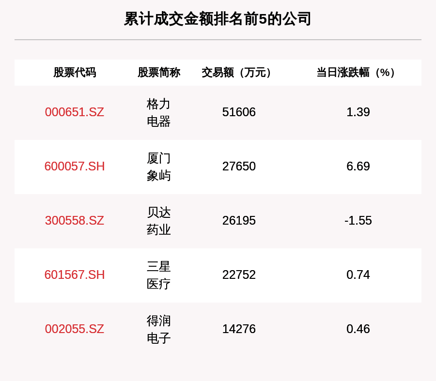 成交|透视大宗交易：7月2日共成交117笔，格力电器成交5.16亿元