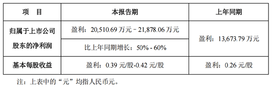 业务|百润股份：预计上半年净利润同比最高增长60%