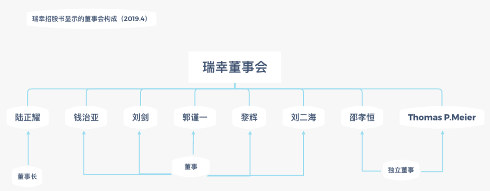 陆正耀:瑞幸还是我的