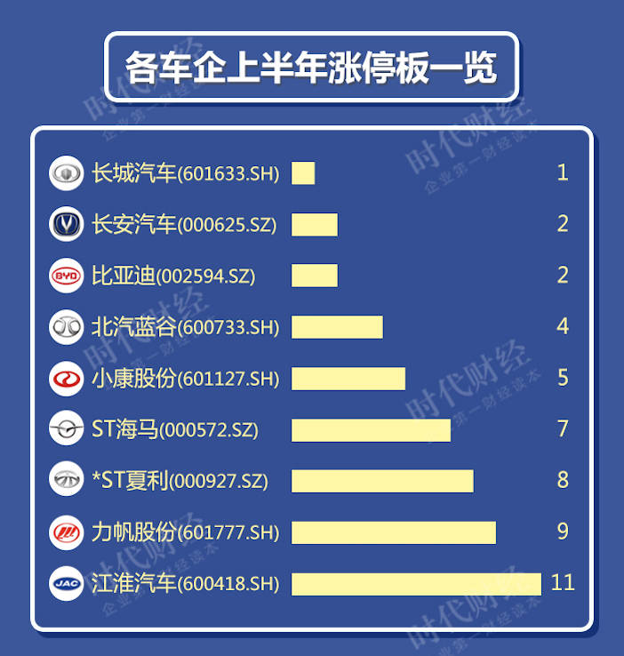 市值|10车企半年市值蒸发超两千亿，东风暴跌200亿，比亚迪领涨