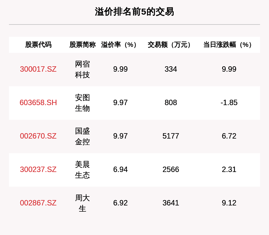 成交|透视大宗交易：7月2日共成交117笔，格力电器成交5.16亿元