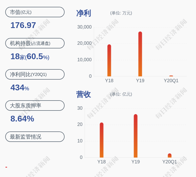 股东|宇信科技：控股股东宇琴鸿泰质押约747万股