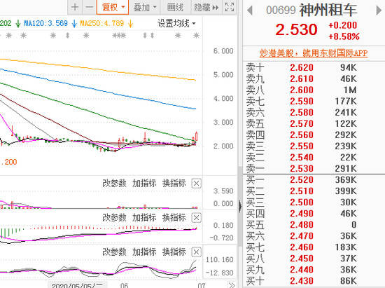 港币|上汽拟斥资19.02亿港币收购神州租车28.93%股份