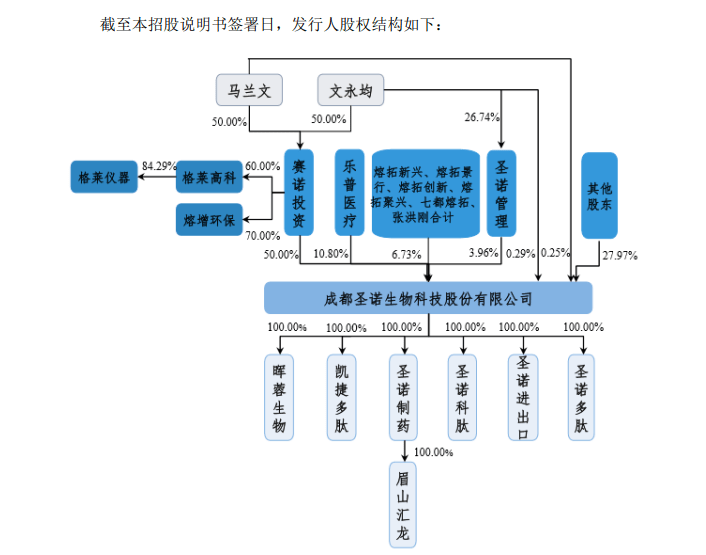 股东|圣诺生物冲刺科创板 二股东乐普医疗今年披露持股比例疑错误