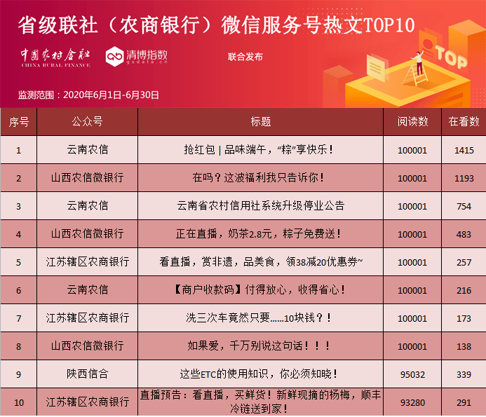 月榜|订阅号江西农商银行再度领航,服务号云南农信完美逆袭