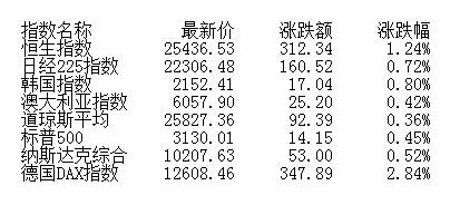 市场|收评：成交再破万亿沪指大涨2.01% 两市逾百股涨停