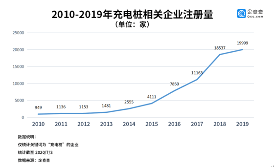 企业|特斯拉成市值最高车企！企查查数据：充电桩是土豪的游戏