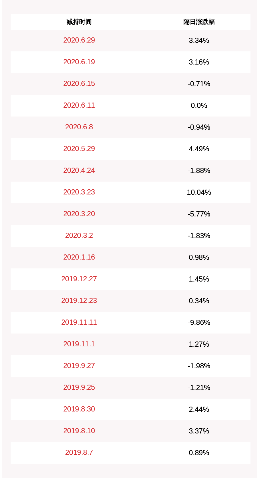 张愚|减持数量过半！万兴科技：原持股5%以上股东减持约179万股