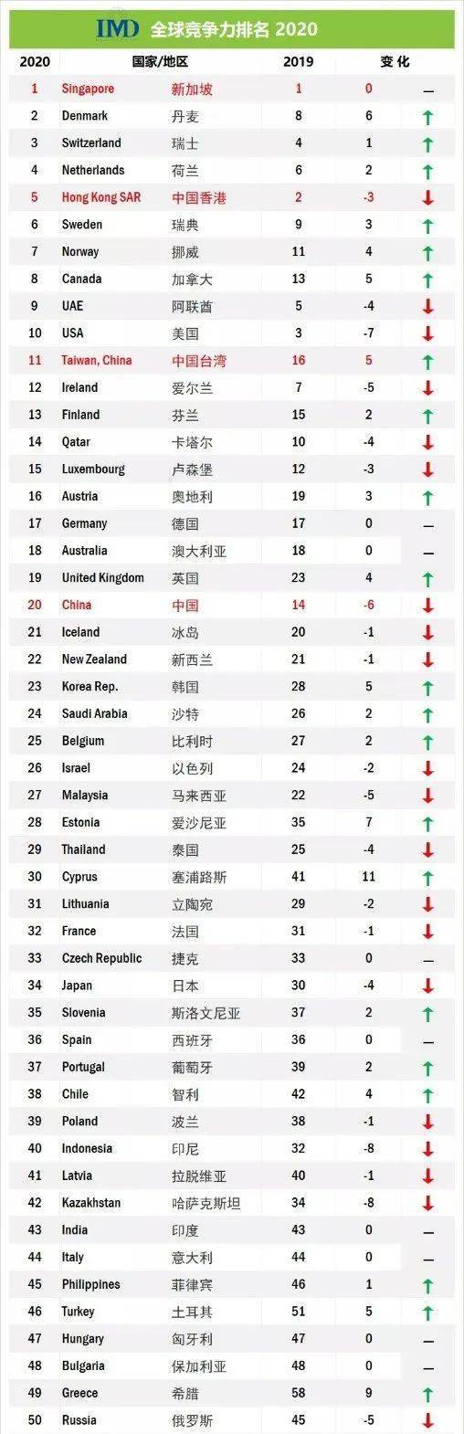 2020全球竞争力排名出炉，香港又下跌了…_搜狐网